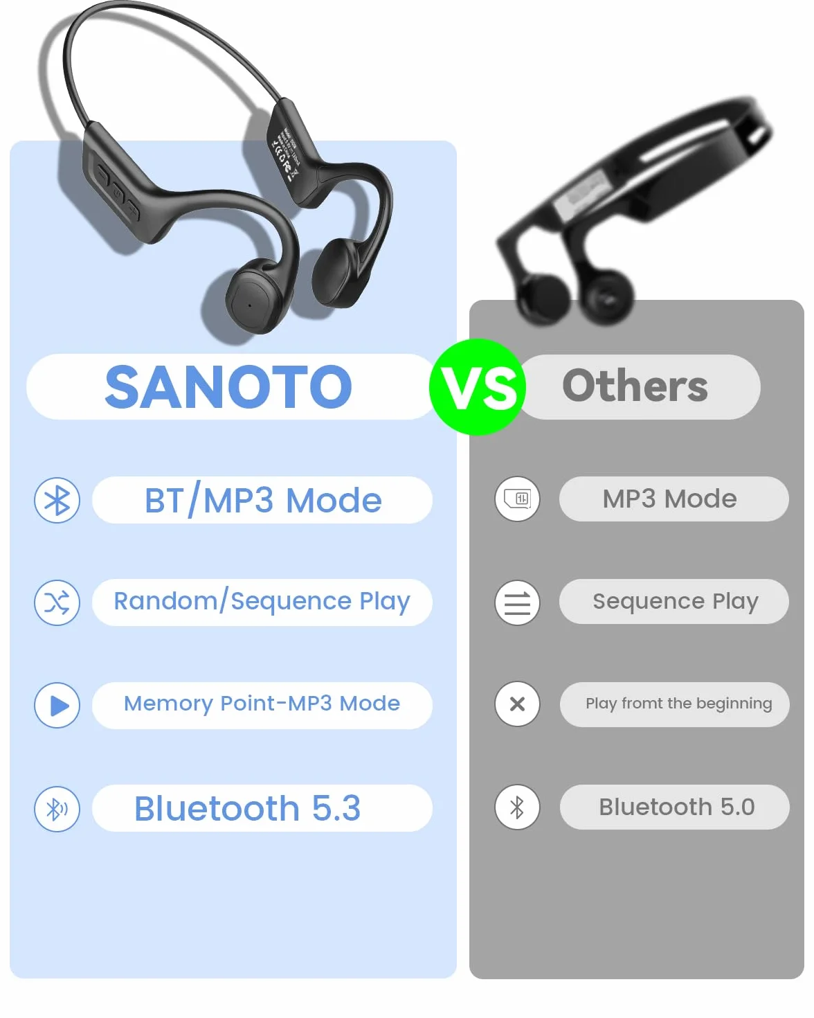 SANOTO Casque Conduction Osseuse Natation IPX8 Ecouteur Waterproof 32GB Bluetooth 5.3